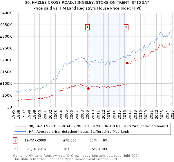 30, HAZLES CROSS ROAD, KINGSLEY, STOKE-ON-TRENT, ST10 2AY: Price paid vs HM Land Registry's House Price Index