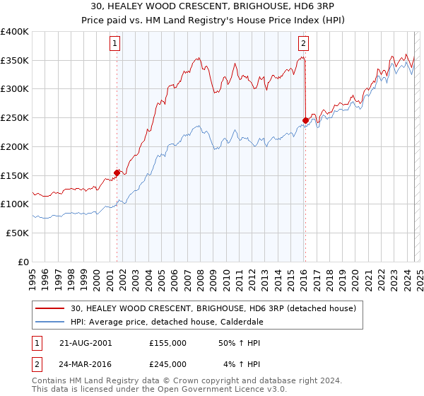 30, HEALEY WOOD CRESCENT, BRIGHOUSE, HD6 3RP: Price paid vs HM Land Registry's House Price Index