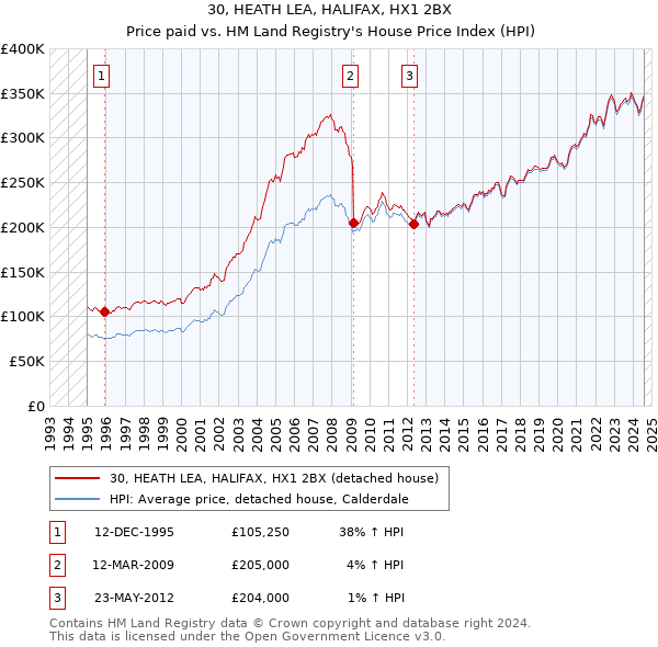 30, HEATH LEA, HALIFAX, HX1 2BX: Price paid vs HM Land Registry's House Price Index