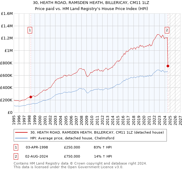 30, HEATH ROAD, RAMSDEN HEATH, BILLERICAY, CM11 1LZ: Price paid vs HM Land Registry's House Price Index