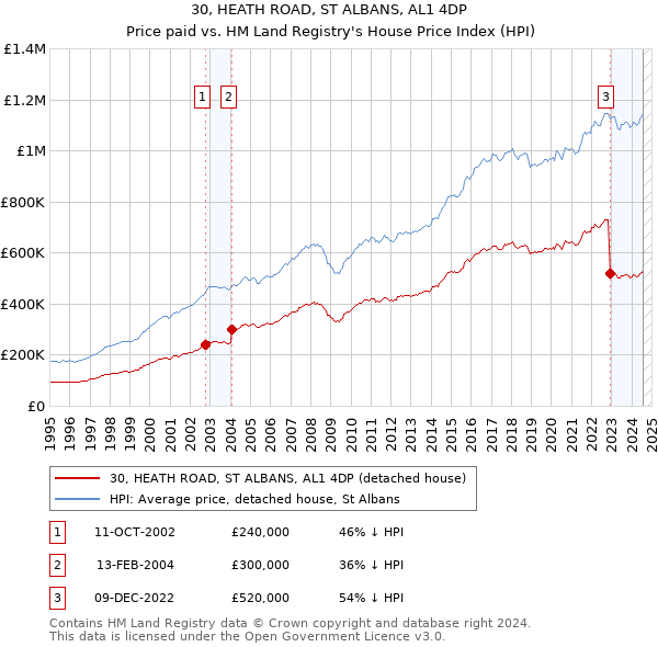 30, HEATH ROAD, ST ALBANS, AL1 4DP: Price paid vs HM Land Registry's House Price Index