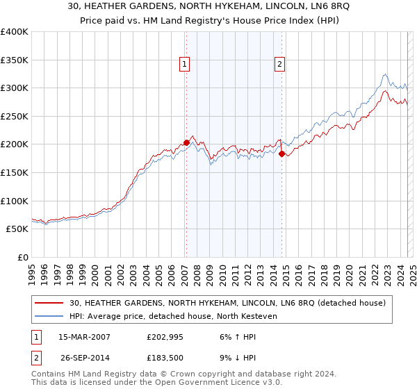 30, HEATHER GARDENS, NORTH HYKEHAM, LINCOLN, LN6 8RQ: Price paid vs HM Land Registry's House Price Index