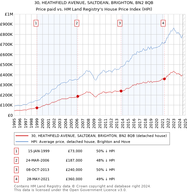 30, HEATHFIELD AVENUE, SALTDEAN, BRIGHTON, BN2 8QB: Price paid vs HM Land Registry's House Price Index