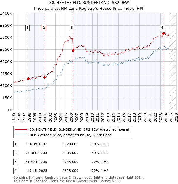 30, HEATHFIELD, SUNDERLAND, SR2 9EW: Price paid vs HM Land Registry's House Price Index