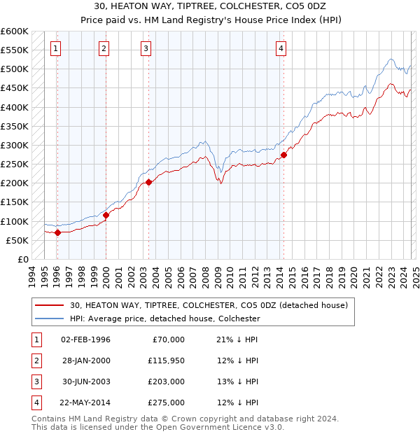 30, HEATON WAY, TIPTREE, COLCHESTER, CO5 0DZ: Price paid vs HM Land Registry's House Price Index