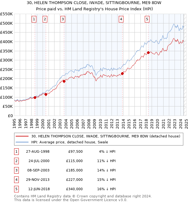 30, HELEN THOMPSON CLOSE, IWADE, SITTINGBOURNE, ME9 8DW: Price paid vs HM Land Registry's House Price Index