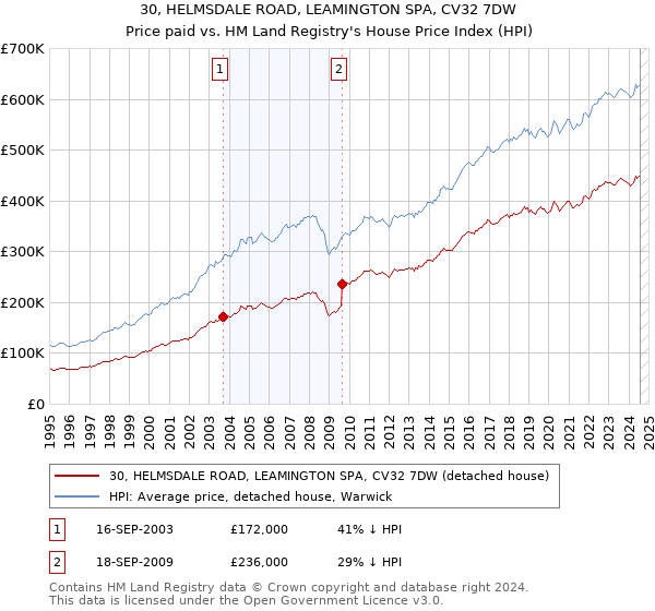 30, HELMSDALE ROAD, LEAMINGTON SPA, CV32 7DW: Price paid vs HM Land Registry's House Price Index