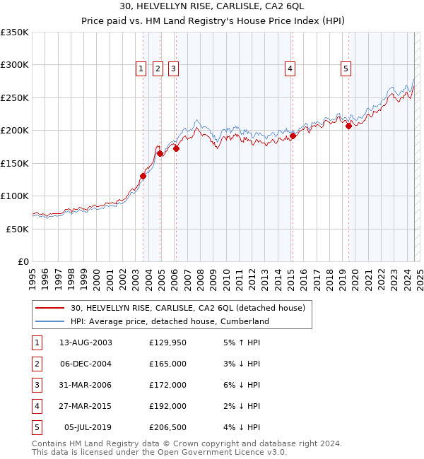 30, HELVELLYN RISE, CARLISLE, CA2 6QL: Price paid vs HM Land Registry's House Price Index