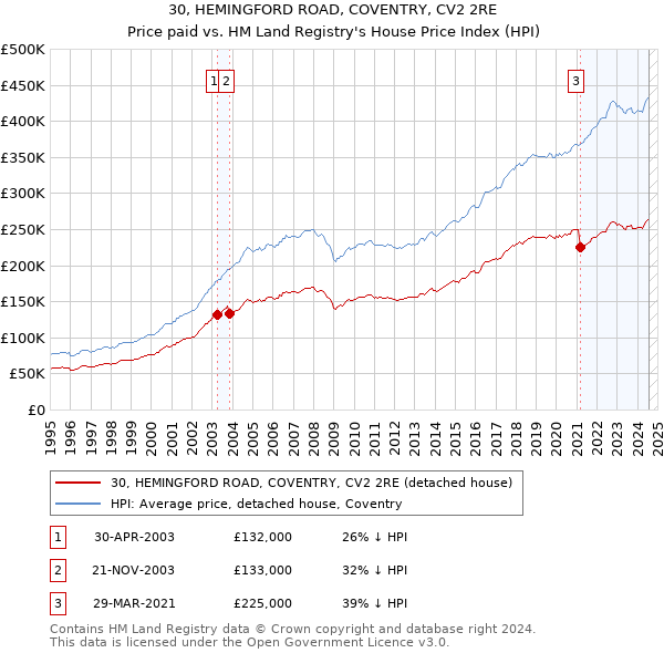 30, HEMINGFORD ROAD, COVENTRY, CV2 2RE: Price paid vs HM Land Registry's House Price Index