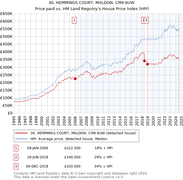 30, HEMMINGS COURT, MALDON, CM9 6UW: Price paid vs HM Land Registry's House Price Index