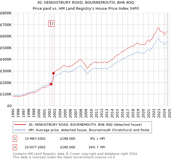 30, HENGISTBURY ROAD, BOURNEMOUTH, BH6 4DQ: Price paid vs HM Land Registry's House Price Index