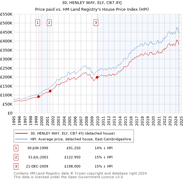 30, HENLEY WAY, ELY, CB7 4YJ: Price paid vs HM Land Registry's House Price Index