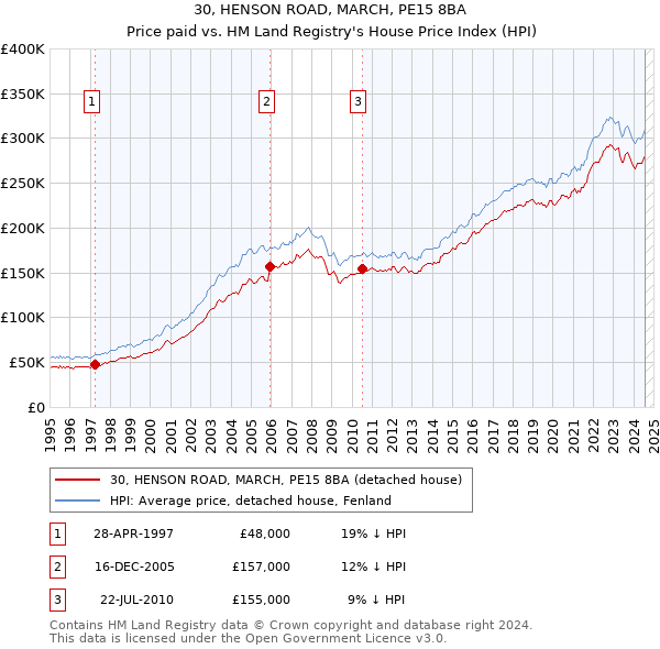 30, HENSON ROAD, MARCH, PE15 8BA: Price paid vs HM Land Registry's House Price Index