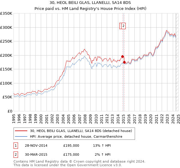 30, HEOL BEILI GLAS, LLANELLI, SA14 8DS: Price paid vs HM Land Registry's House Price Index