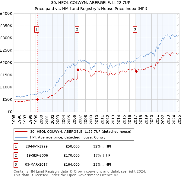 30, HEOL COLWYN, ABERGELE, LL22 7UP: Price paid vs HM Land Registry's House Price Index