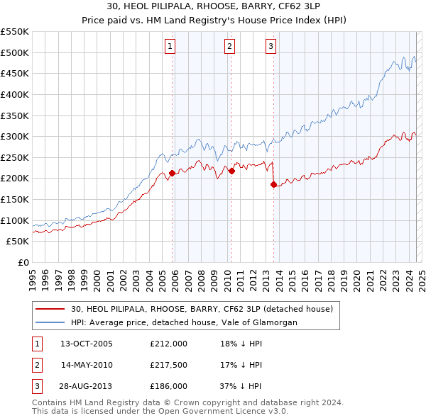 30, HEOL PILIPALA, RHOOSE, BARRY, CF62 3LP: Price paid vs HM Land Registry's House Price Index