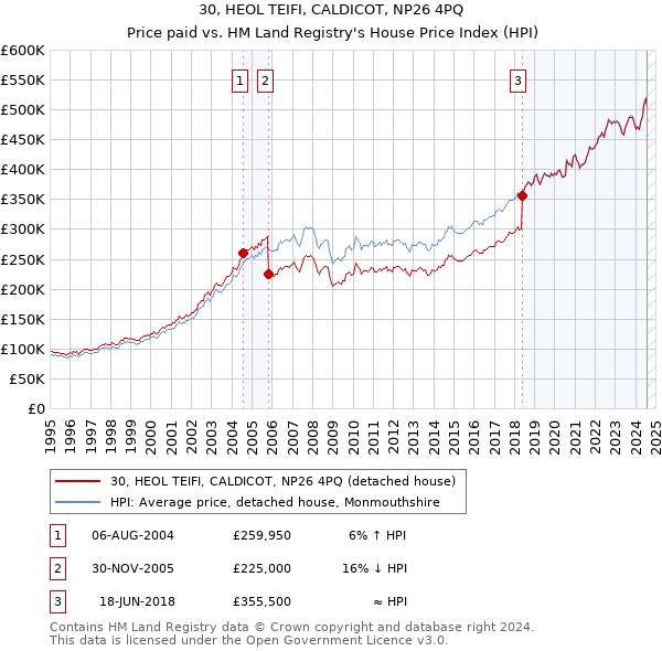 30, HEOL TEIFI, CALDICOT, NP26 4PQ: Price paid vs HM Land Registry's House Price Index