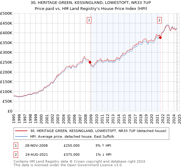 30, HERITAGE GREEN, KESSINGLAND, LOWESTOFT, NR33 7UP: Price paid vs HM Land Registry's House Price Index