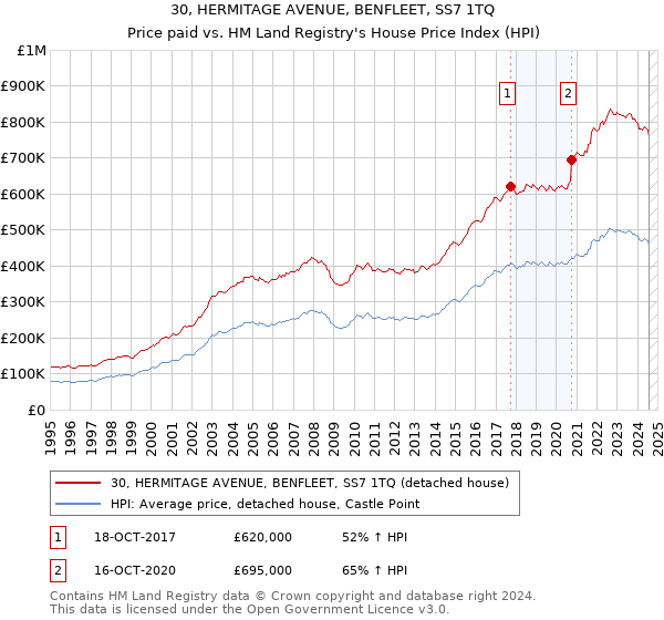 30, HERMITAGE AVENUE, BENFLEET, SS7 1TQ: Price paid vs HM Land Registry's House Price Index