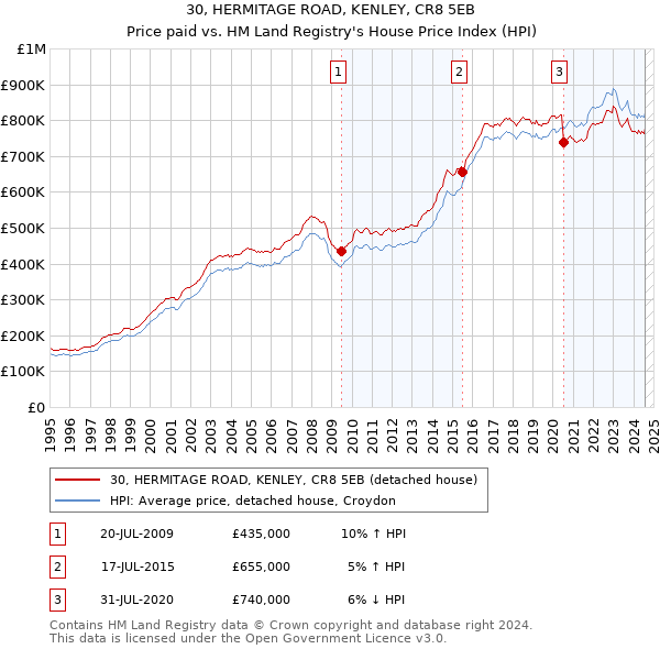 30, HERMITAGE ROAD, KENLEY, CR8 5EB: Price paid vs HM Land Registry's House Price Index