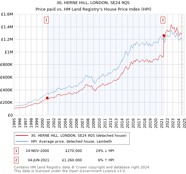 30, HERNE HILL, LONDON, SE24 9QS: Price paid vs HM Land Registry's House Price Index