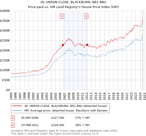 30, HERON CLOSE, BLACKBURN, BB1 8NU: Price paid vs HM Land Registry's House Price Index