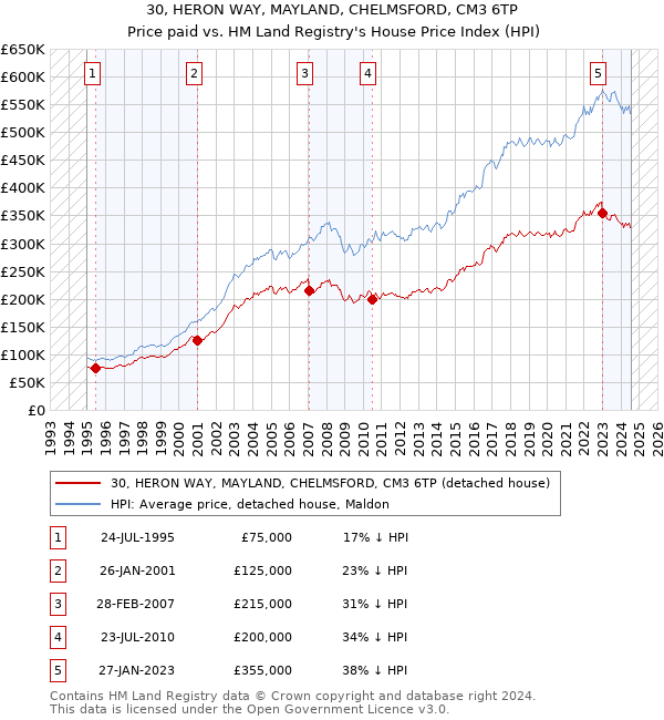 30, HERON WAY, MAYLAND, CHELMSFORD, CM3 6TP: Price paid vs HM Land Registry's House Price Index