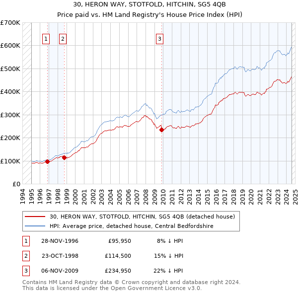 30, HERON WAY, STOTFOLD, HITCHIN, SG5 4QB: Price paid vs HM Land Registry's House Price Index