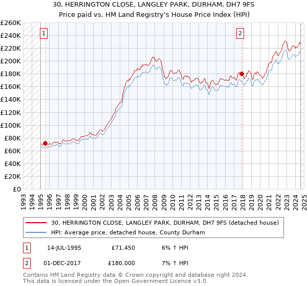 30, HERRINGTON CLOSE, LANGLEY PARK, DURHAM, DH7 9FS: Price paid vs HM Land Registry's House Price Index