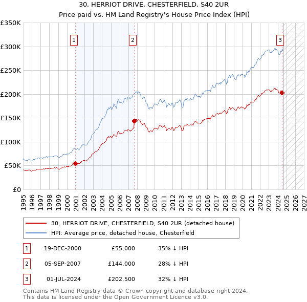 30, HERRIOT DRIVE, CHESTERFIELD, S40 2UR: Price paid vs HM Land Registry's House Price Index