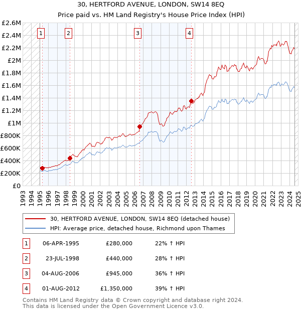 30, HERTFORD AVENUE, LONDON, SW14 8EQ: Price paid vs HM Land Registry's House Price Index