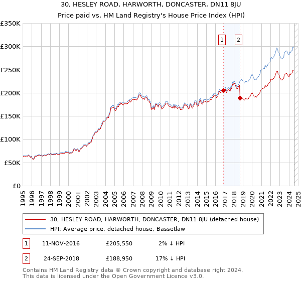 30, HESLEY ROAD, HARWORTH, DONCASTER, DN11 8JU: Price paid vs HM Land Registry's House Price Index