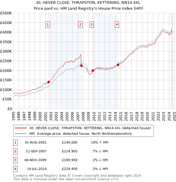 30, HEVER CLOSE, THRAPSTON, KETTERING, NN14 4XL: Price paid vs HM Land Registry's House Price Index