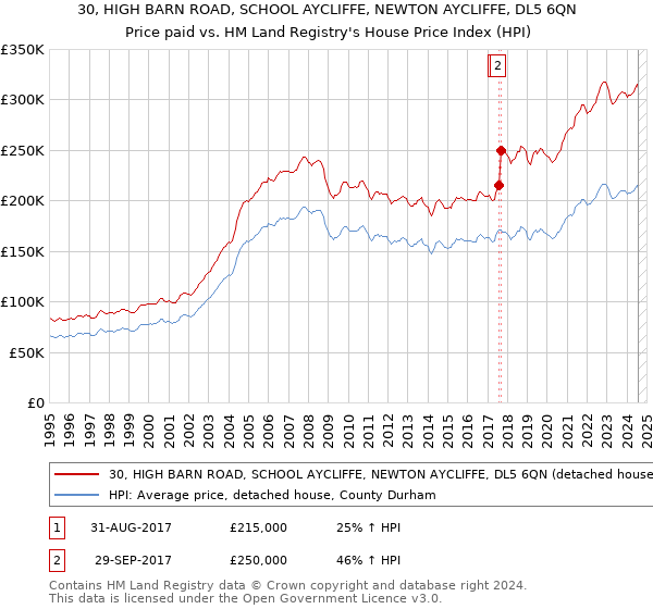 30, HIGH BARN ROAD, SCHOOL AYCLIFFE, NEWTON AYCLIFFE, DL5 6QN: Price paid vs HM Land Registry's House Price Index