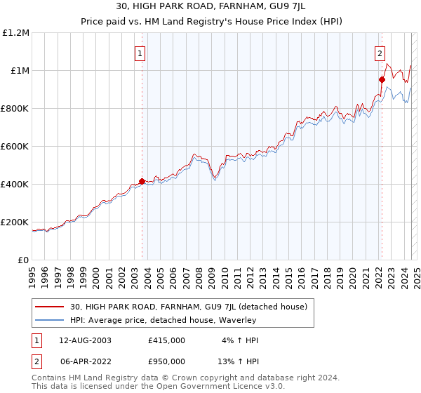 30, HIGH PARK ROAD, FARNHAM, GU9 7JL: Price paid vs HM Land Registry's House Price Index