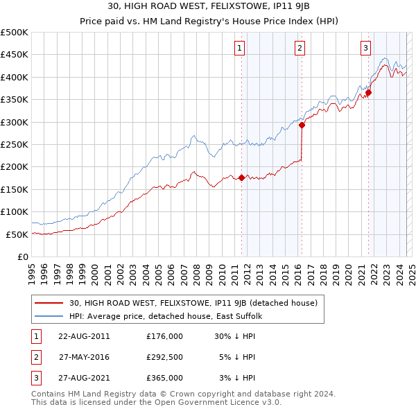 30, HIGH ROAD WEST, FELIXSTOWE, IP11 9JB: Price paid vs HM Land Registry's House Price Index