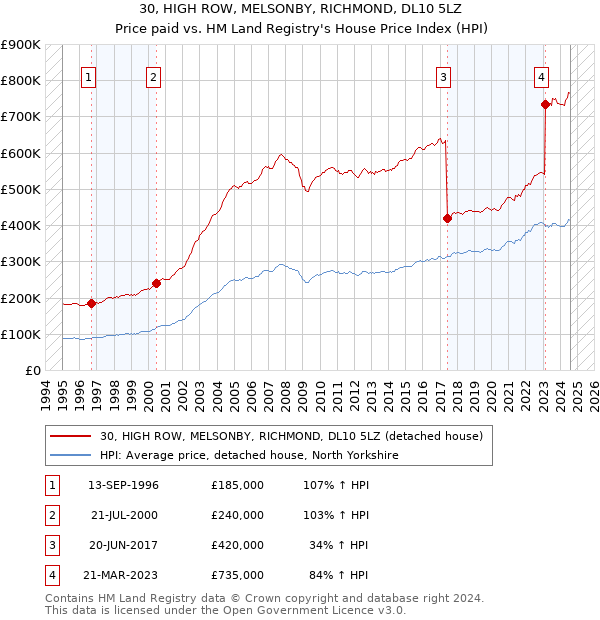 30, HIGH ROW, MELSONBY, RICHMOND, DL10 5LZ: Price paid vs HM Land Registry's House Price Index