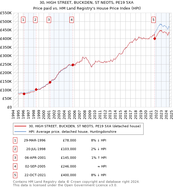 30, HIGH STREET, BUCKDEN, ST NEOTS, PE19 5XA: Price paid vs HM Land Registry's House Price Index