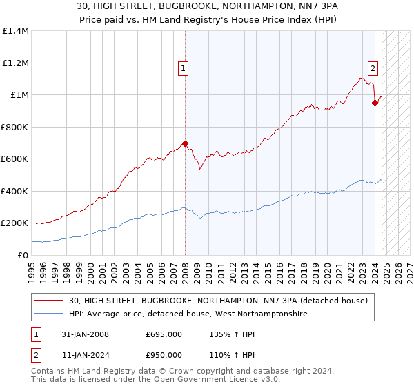 30, HIGH STREET, BUGBROOKE, NORTHAMPTON, NN7 3PA: Price paid vs HM Land Registry's House Price Index