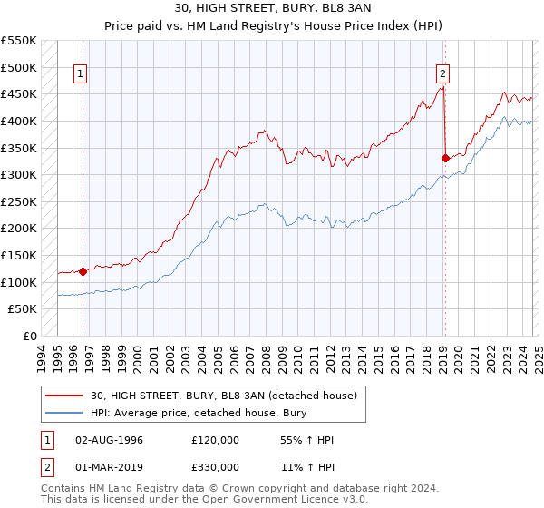 30, HIGH STREET, BURY, BL8 3AN: Price paid vs HM Land Registry's House Price Index