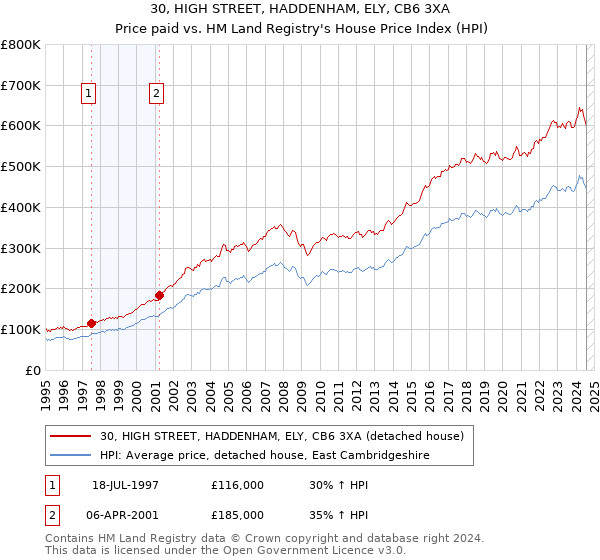 30, HIGH STREET, HADDENHAM, ELY, CB6 3XA: Price paid vs HM Land Registry's House Price Index