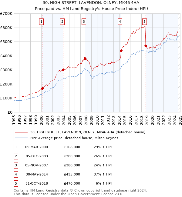 30, HIGH STREET, LAVENDON, OLNEY, MK46 4HA: Price paid vs HM Land Registry's House Price Index