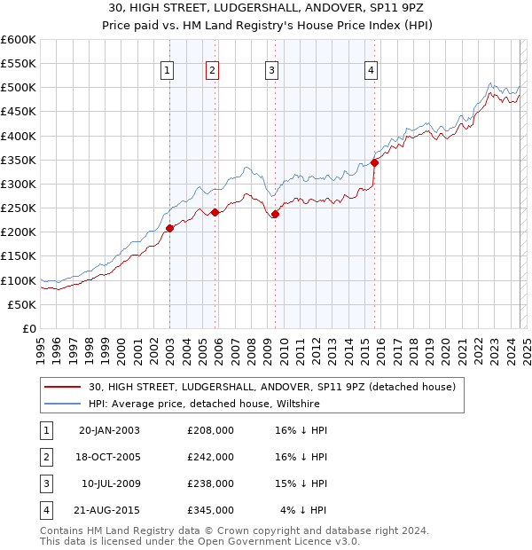 30, HIGH STREET, LUDGERSHALL, ANDOVER, SP11 9PZ: Price paid vs HM Land Registry's House Price Index