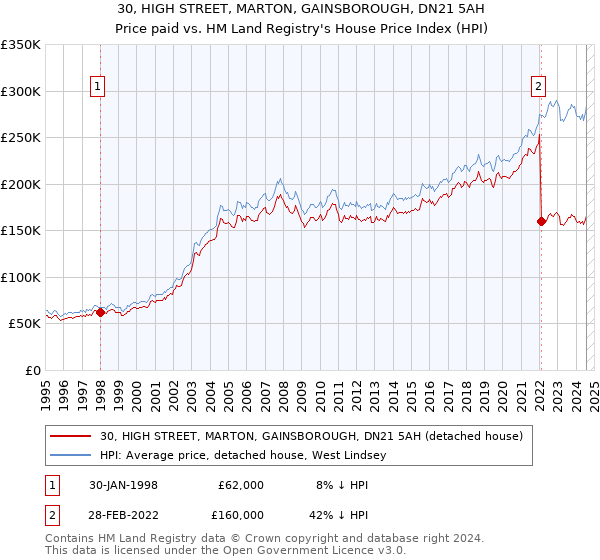 30, HIGH STREET, MARTON, GAINSBOROUGH, DN21 5AH: Price paid vs HM Land Registry's House Price Index