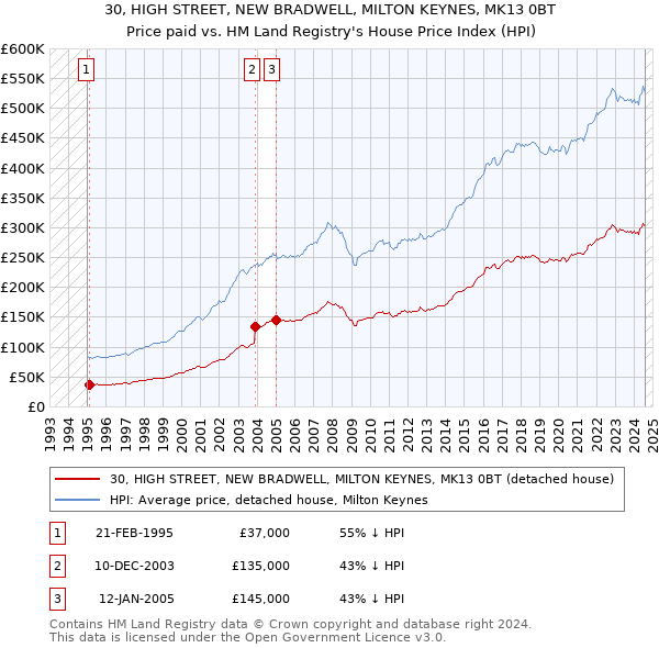 30, HIGH STREET, NEW BRADWELL, MILTON KEYNES, MK13 0BT: Price paid vs HM Land Registry's House Price Index