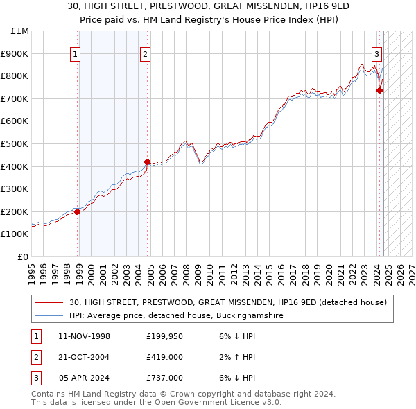 30, HIGH STREET, PRESTWOOD, GREAT MISSENDEN, HP16 9ED: Price paid vs HM Land Registry's House Price Index