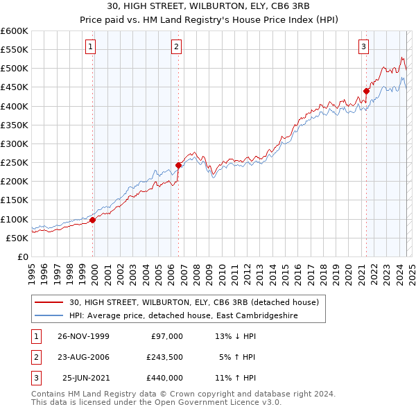 30, HIGH STREET, WILBURTON, ELY, CB6 3RB: Price paid vs HM Land Registry's House Price Index