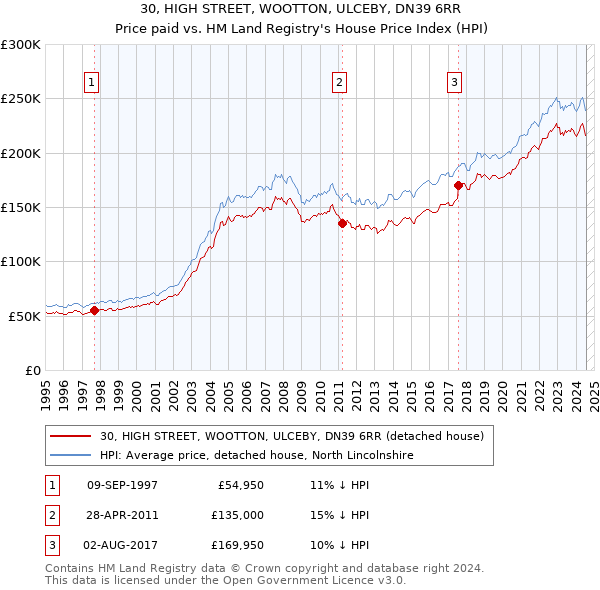 30, HIGH STREET, WOOTTON, ULCEBY, DN39 6RR: Price paid vs HM Land Registry's House Price Index