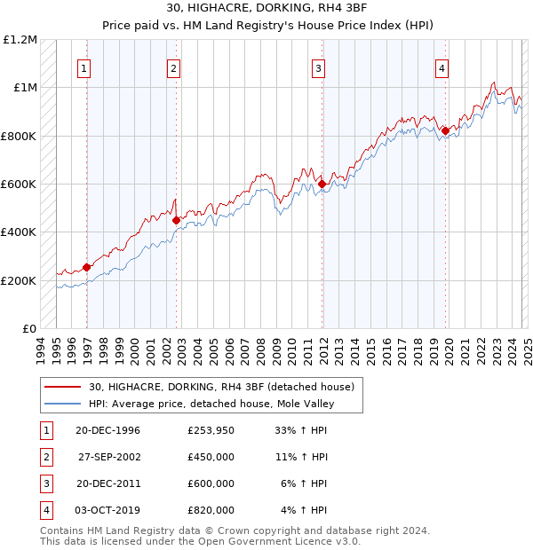 30, HIGHACRE, DORKING, RH4 3BF: Price paid vs HM Land Registry's House Price Index