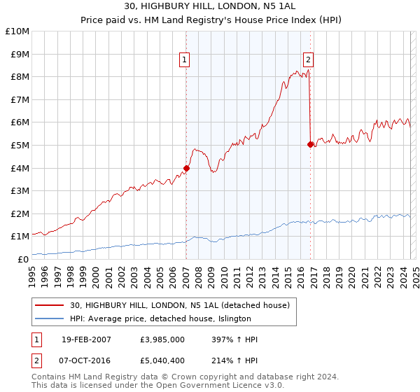 30, HIGHBURY HILL, LONDON, N5 1AL: Price paid vs HM Land Registry's House Price Index